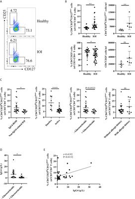 Increased Dysfunctional and Plastic Regulatory T Cells in Idiopathic Orbital Inflammation